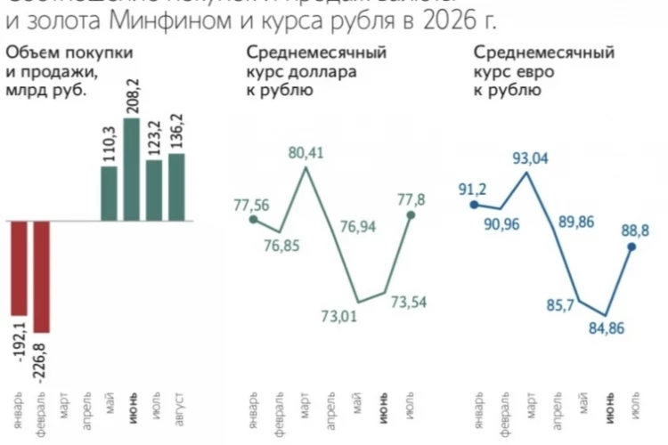 Давление на рубль может сохраниться до конца августа, однако осенью ослабление может приостановиться благодаря росту экспортной выручки и увеличению продаж валюты экспортерами — Ведомости