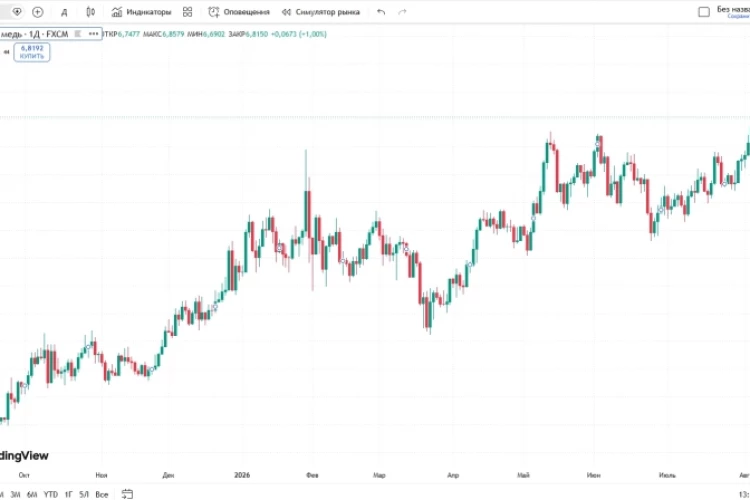 📈Биржевая цена меди обновляет исторический максимум, демонстрируя рост на 1%, до $6,8150