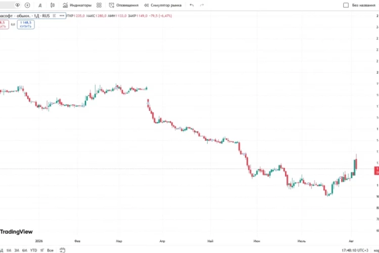 📈Акции Диасофта снижаются на 6,5%, до ₽1 149,0, на фоне решения СД по дивидендам за 1п2026 в размере ₽16/акция (ДД: 1,3%) и переноса рассмотрения байбека на следующий финквартал