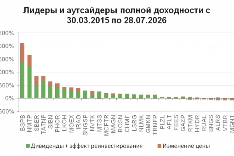 Лидеры и аутсайдеры с учетом дивидендов на долгосроке
