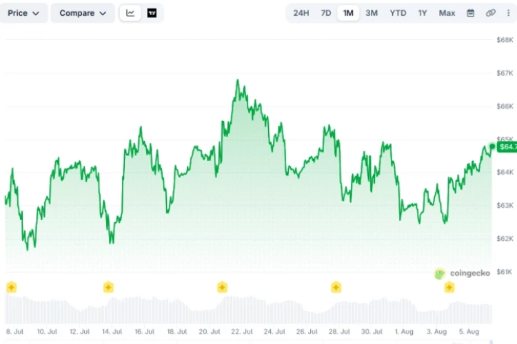 Американские акции снова растут, биткоин продолжает боковое движение