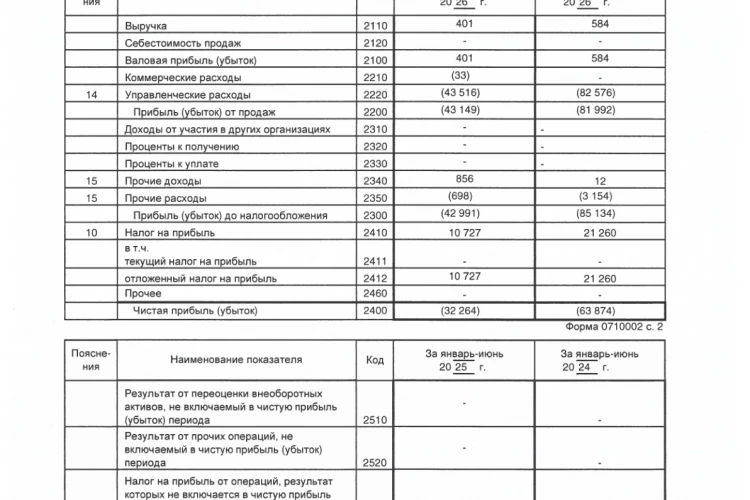 МКЛента РСБУ 1п2026: Выручка ₽401 тыс. (-31,3% г/г), чистый убыток ₽32,3 млн против чистого убытка ₽63,9 млн годом ранее