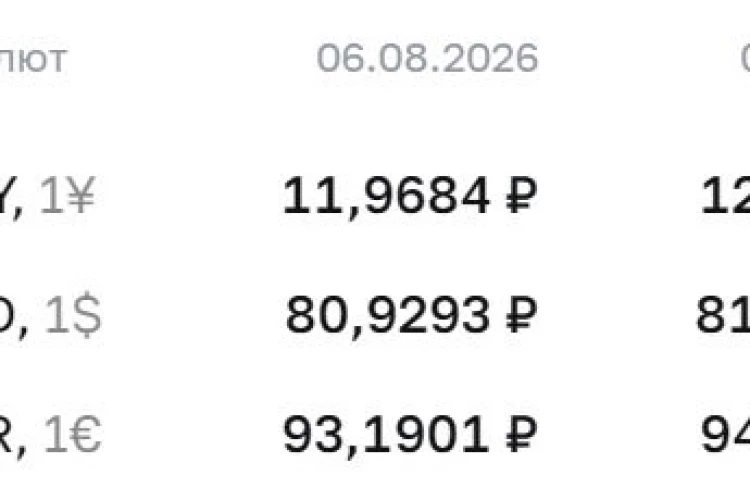 Официальные курсы валют на 7 августа: ¥ — ₽12,0637, $ — ₽81,4077, € — ₽94,0585