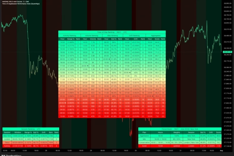Индикатор статистики производительности по времени суток/сессии в Tradingview.com.