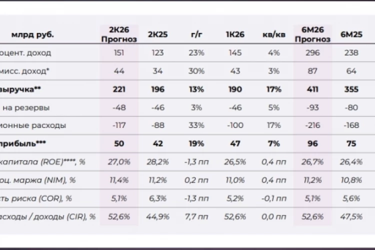 Прогноз финансовых результатов «Т-Технологии» за 2К25 от аналитиков Совкомбанка