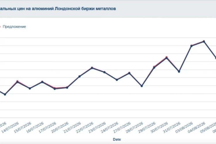 📈Стоимость алюминия на LME превысила отметку в $3300 за т, акции Русала дорожают вслед за металлом на 1,2% до 27,70 руб к цене закрытия вчерашнего дня
