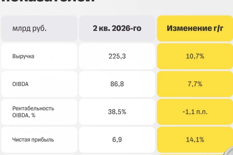 Т-Инвестиции пересмотрели целевую цену по акциям Ростелекома в сторону понижения — с 70 до 60 руб. за бумагу, рекомендация сохраняется на уровне «покупать»