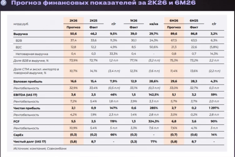 Аналитики Совкомбанка подтверждают рекомендацию держать акции ВИ.ру, отмечая успешную адаптацию компании к сложным макроэкономическим условиям