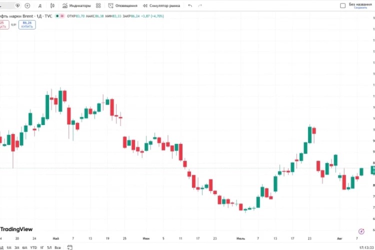📈Brent растёт на 4,7%, до $86,24