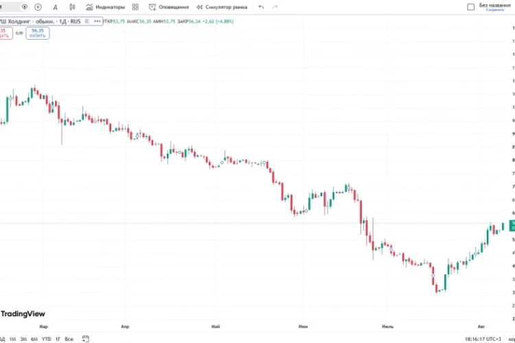📈Акции ВУШ растут на 4,9%, до ₽56,34