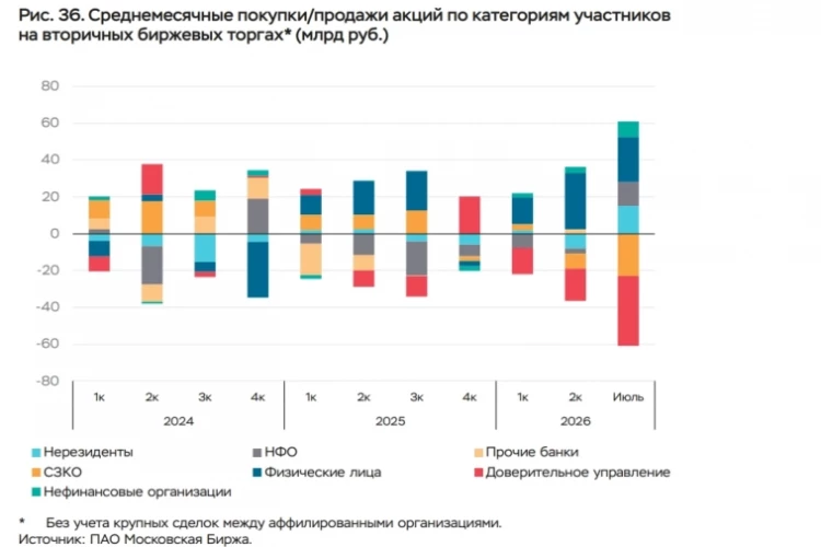 В июле нерезиденты сменили позиции с нетто-продавцов на нетто-покупателей, приобретя ценных бумаг на 15,3 млрд руб - крупнейший объем их покупок с ноября 2020 года — ЦБ РФ