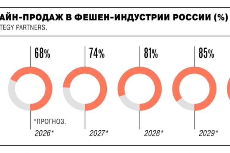 Доля онлайн-продаж в российском fashion-ритейле может вырасти до 86% к 2030 году — Ъ