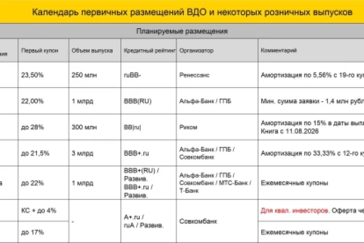 Календарь первички ВДО и розничных облигаций (БИЗНЕС АЛЬЯНС YTM 26,22%, размещен на 88%)