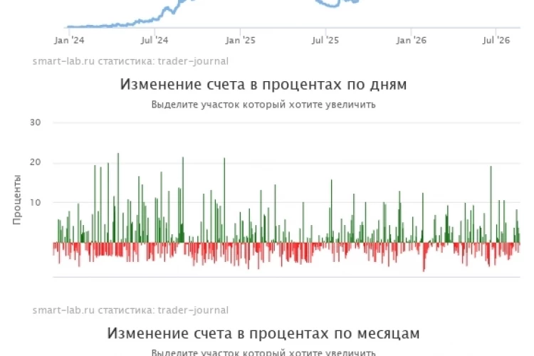 Как пережить просадку в 50% от депо
