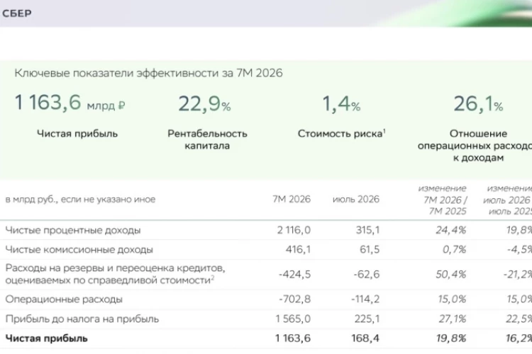 #разборРСБУ Сбер: 1,16 трлн рублей прибыли за 7 месяцев 💪🏻