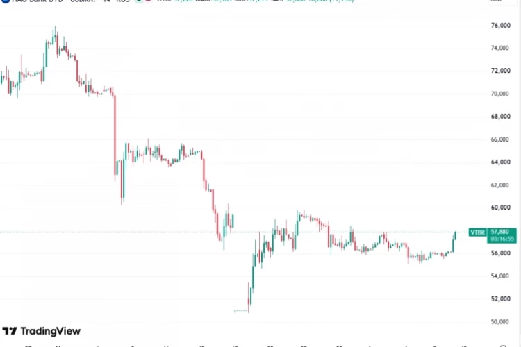 📈Акции ВТБ обгоняют рынок: +3% и почти 58 руб. Некоторые держатели акций мечтают об отмене допки и безудержном ралли в бумаге