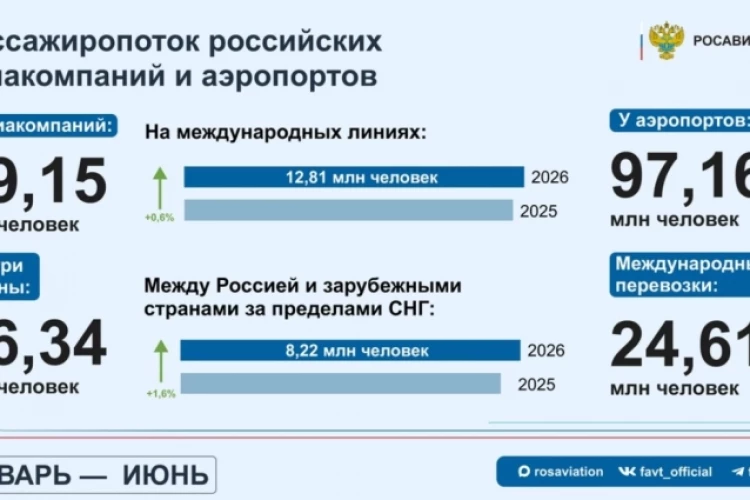 Российские авиакомпании за 1п 2026г перевезли 49,15 млн пассажиров (годом ранее 50,8 млн чел) — Росавиация