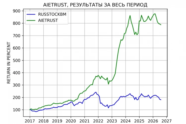 Результаты стратегии AIETRUST (END DATE 2026-07-31)