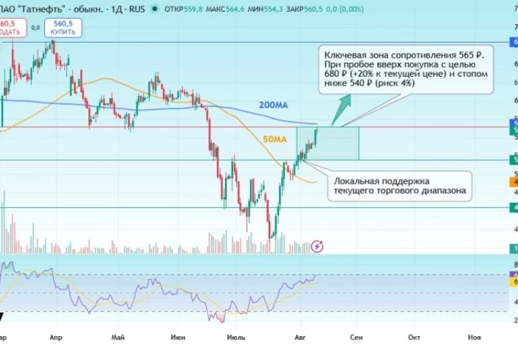 ⛽️Заработали +16,7% на Татнефти, но главная цель ещё впереди!