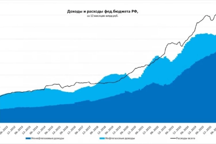 Федбюджет нормализуется