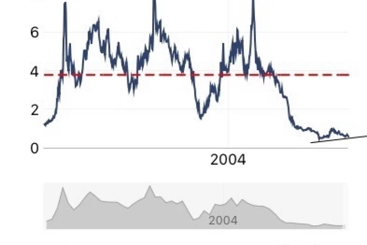 S&P GSCI / S&P Ratio