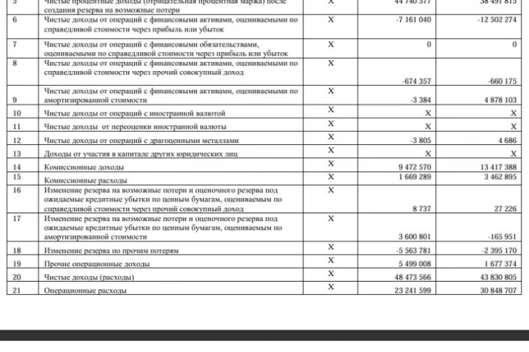МКБ РСБУ 1п/г 2026: чистые процентные доходы ₽60,8 млрд (+44,6% г/г), чистая прибыль ₽15,1 млрд (-12,0% г/г)