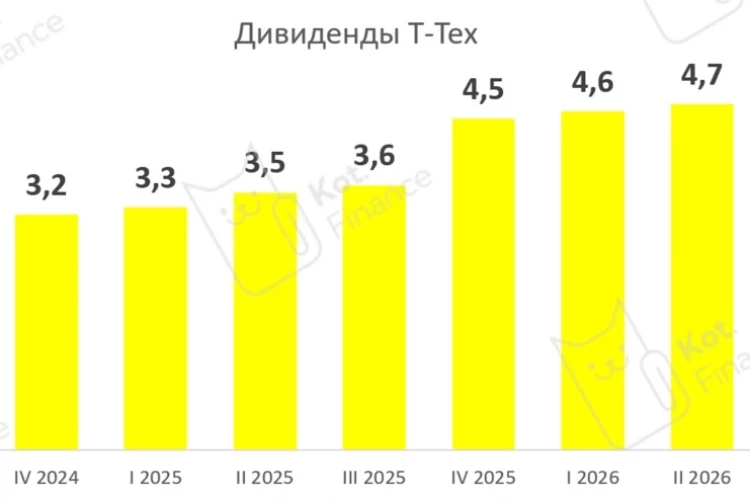 📉Т-Технологии | дивиденды. Чем Т лучше Сбера?
