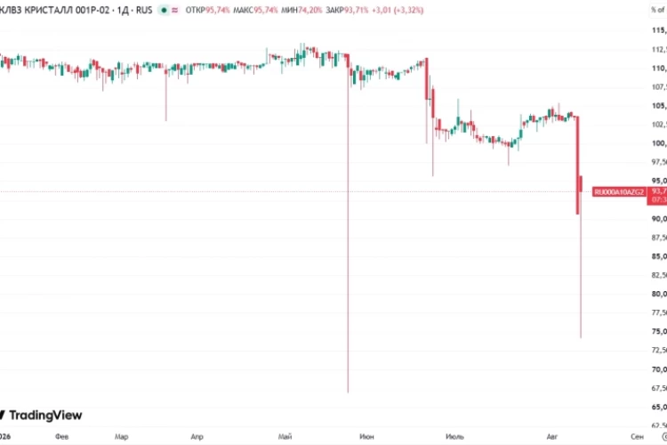 📉Облигации КЛВЗ Кристалла теряли до 18% от цены закрытия предыдущего дня, доходность выпусков в моменте превышала 50% после информации об уголовном деле против собственника