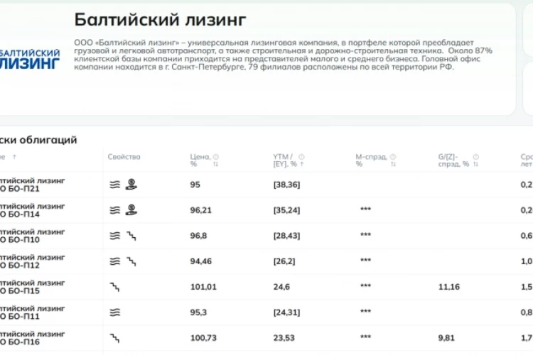 Рынок считает, что Балтийский лизинг обанкротится в ноябре. Стоит ли ждать дефолт?