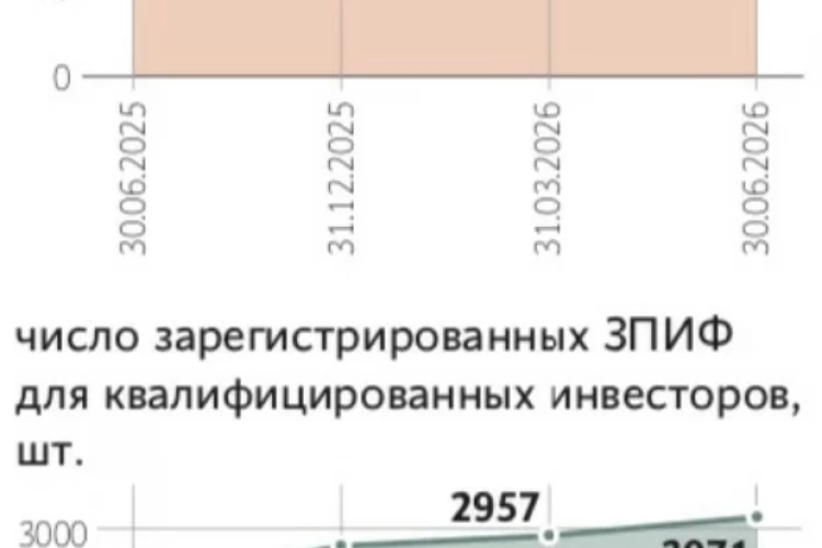 Число владельцев ЗПИФов для квалинвесторов к концу II кв 2026 года выросло на 82% г/г — Ведомости
