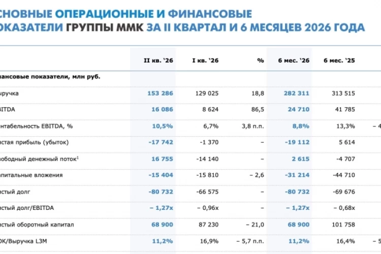 ММК - улучшение метрик во втором квартале 2026 года
