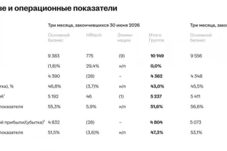Хэдхантер МСФО за II кв 2026 года: Выручка ₽10,1 млрд — аналогично прошлому году. Чистая прибыль ₽4,3 млрд (+4,2% г/г) при рентабельности 43%