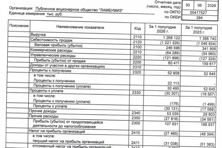 Ламбумиз РСБУ 1п2026: Выручка ₽1,3 млрд (-8,7% г/г), чистая прибыль ₽80,4 млн (-42,8% г/г)