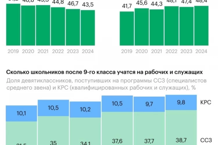 Девятиклассники стали сильно реже переходить в 10-й класс
