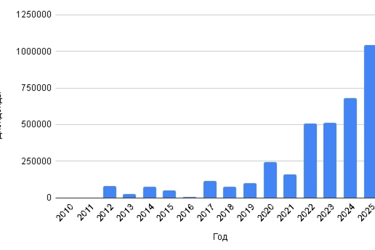 Доход с дивидендов за год 1 миллион 140 тысяч рублей. Портфель 11 миллионов