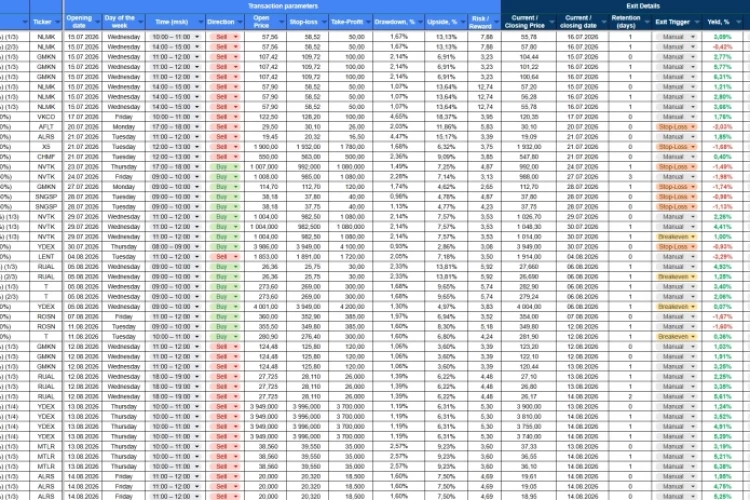 Итоги недели: +5,8% против падения индекса МосБиржи на -7,1%