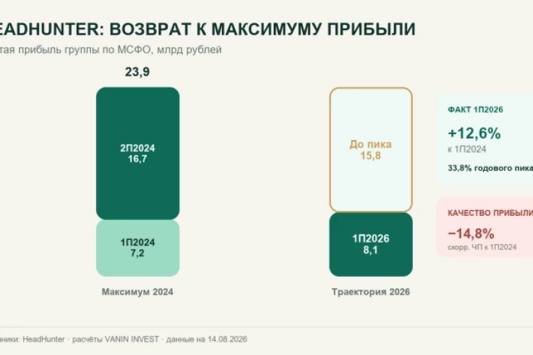 HeadHunter: чистая прибыль выросла, но бизнес не прибавил. Что показал второй квартал