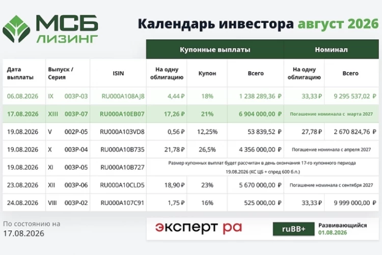 Состоялась выплата купонного дохода по биржевым облигациям