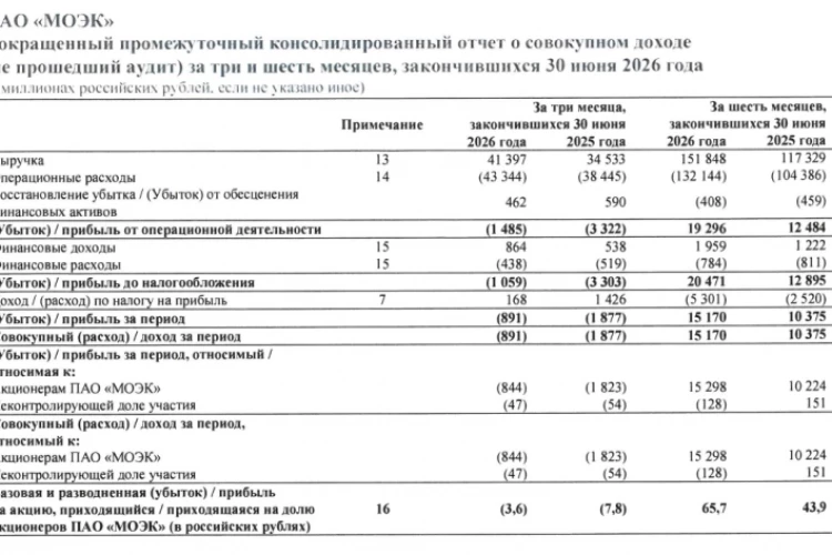 Убыток МОЭК по МСФО за 2кв 2026г составил ₽0,89 млрд против убытка ₽1,87 млрд убытка годом ранее, прибыль за 1п 2026г выросла на 46,2% г/г до ₽15,17 млрд (+46,2% г/г)
