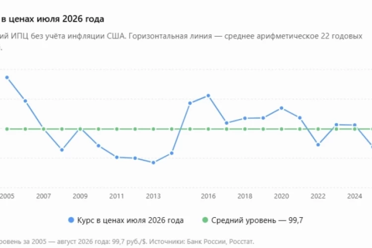 График USDRUB в ценах июля 2026 года: 80 руб долгосрочный уровень поддержки и 120 стресс сценарий