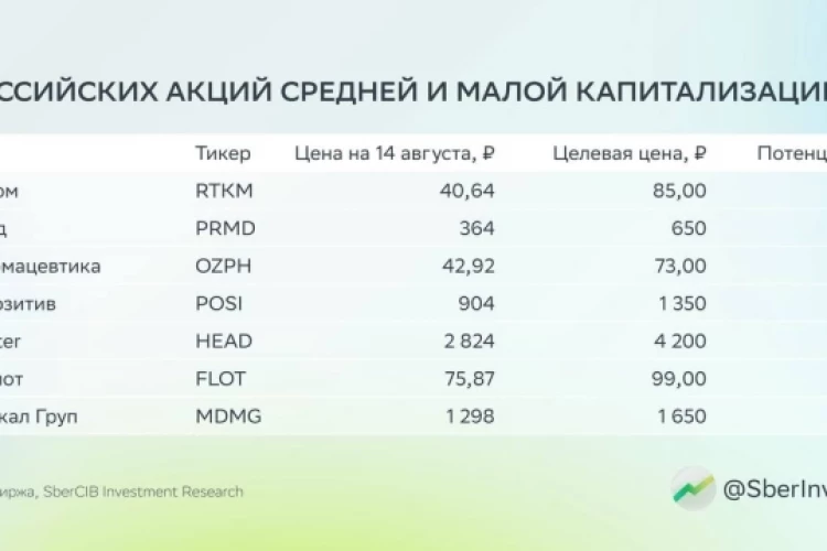 Аналитики SberCIB обновили таргеты по акциям из топа средней и малой капитализации: по Совкомфлоту снизили до 99 ₽ за акцию, по Группе Позитив — до 1 350 ₽ за акцию