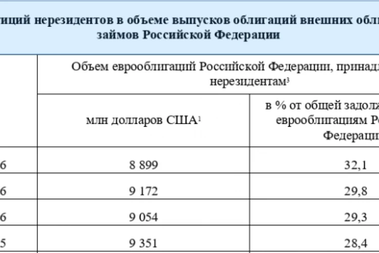 📈ЦБ: Доля инвестиций нерезидентов в объёме выпусков облигаций внешних облигационных займов РФ на 1 июля выросла до 32,1%, составив $8,9 млрд