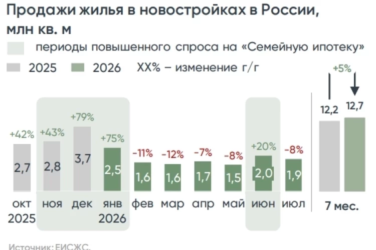В июле выдано 86 тыс. ипотечных кредитов на ₽366 млрд (-31% м/м). За 7 месяцев продано 12,7 млн кв. м жилья в новостройках (+5% г/г) на ₽2,7 трлн (+9% г/г) — Аналитика ДОМ.PФ