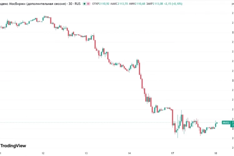 📈Индекс Мосбиржи растет на утренней торговой сессии на 0,5% после решения Верховного суда в отношении "Яблока"
