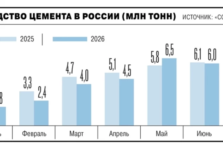 Производство цемента в РФ в июле 2026 года выросло на 3,2% г/г до 6,4 млн т — Союзцемент