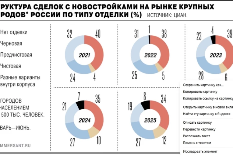 Средняя стоимость новых проданных квартир с чистовой отделкой в 40 крупных городах РФ за 1п 2026г выросла на 11% г/г до 223 тыс руб за кв м — данные ЦИАН