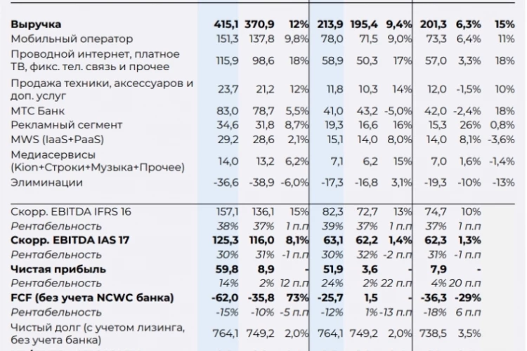МТС 25 августа опубликует отчетность по МСФО за 2К26. Ожидаем умеренного роста Выручки и EBITDA при улучшении ЧП на фоне продажи доли в БИК и отрицательном FCF — Совкомбанк