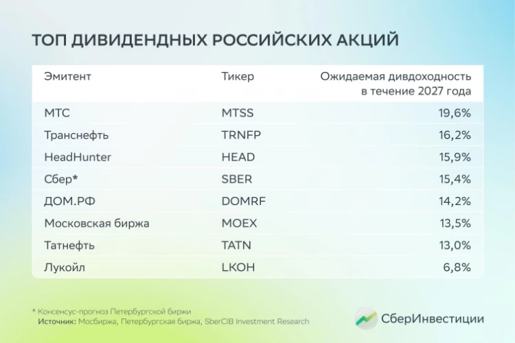 Подборка топ дивидендных российских акций от аналитиков SberCIB