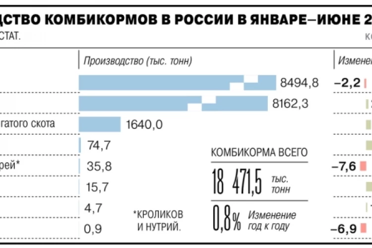Производство комбикормов для аквакультуры в РФ за 1п 2026г выросло на 61,5% г/г до 74,7 тыс т — Ъ со ссылкой на ВАРПЭ