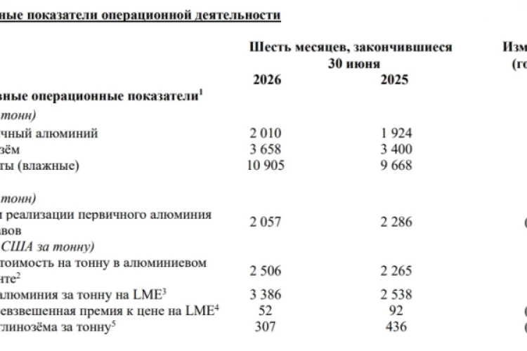 Русал в 1п 2026г увеличил производство алюминия на 4,5% г/г до 2,01 млн т